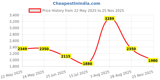 tatacliq.com Van Heusen Brown Self Pattern A-Line Dress van heusen Price History Graph from 22 May 2025 to 25 Nov 2025