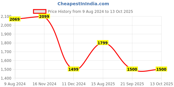 tatacliq.com Van Heusen Brown Self Pattern Cardigan van heusen Price History Graph from 9 Aug 2024 to 13 Oct 2025
