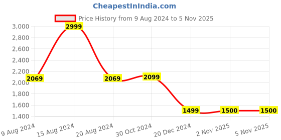 tatacliq.com Van Heusen Brown Self Pattern Cardigan van heusen Price History Graph from 9 Aug 2024 to 5 Nov 2025