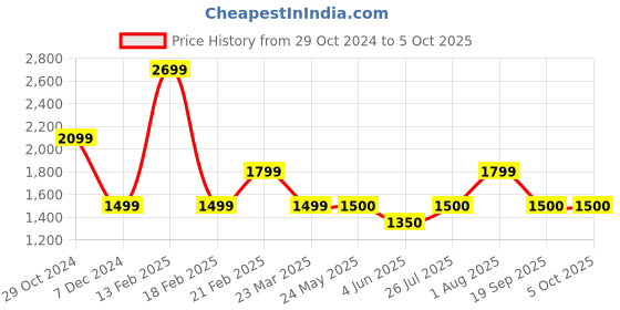 tatacliq.com Van Heusen Brown Self Pattern Cardigan van heusen Price History Graph from 29 Oct 2024 to 4 Oct 2025