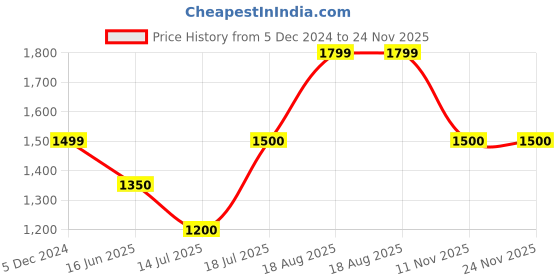 tatacliq.com Van Heusen Brown Self Pattern Cardigan van heusen Price History Graph from 5 Dec 2024 to 23 Nov 2025