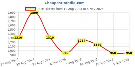 tatacliq.com Van Heusen Brown Self Pattern Sweater van heusen Price History Graph from 12 Aug 2024 to 5 Nov 2025