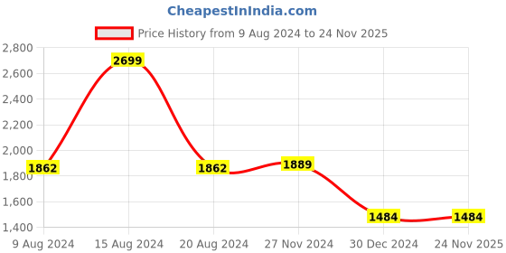 tatacliq.com Van Heusen Brown Self Pattern Sweater van heusen Price History Graph from 9 Aug 2024 to 23 Nov 2025