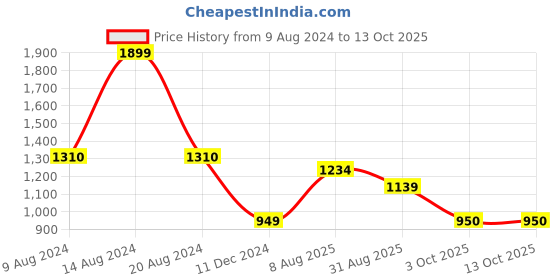 tatacliq.com Van Heusen Brown Self Pattern Sweater van heusen Price History Graph from 9 Aug 2024 to 13 Oct 2025