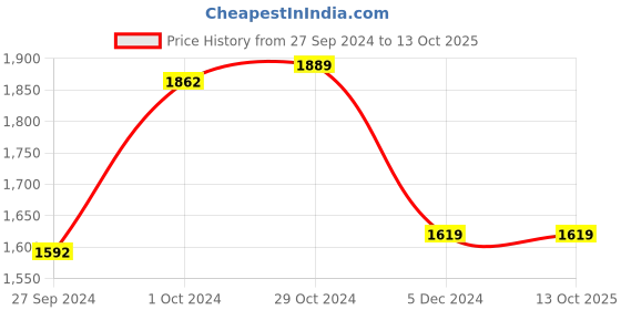 tatacliq.com Van Heusen Brown Self Pattern Sweater van heusen Price History Graph from 27 Sep 2024 to 13 Oct 2025