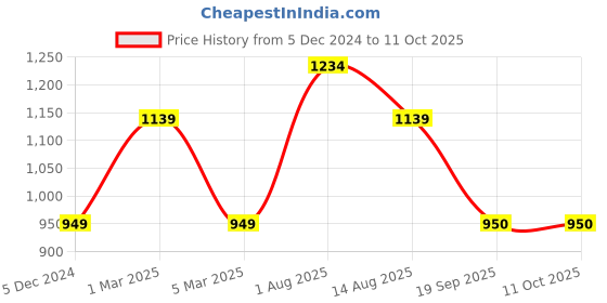 tatacliq.com Van Heusen Brown Self Pattern Sweater van heusen Price History Graph from 5 Dec 2024 to 10 Oct 2025