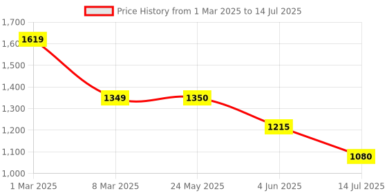 tatacliq.com Van Heusen Brown Self Pattern Sweater van heusen Price History Graph from 1 Mar 2025 to 14 Jul 2025