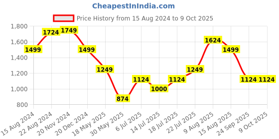 tatacliq.com Van Heusen Brown Self Pattern Top van heusen Price History Graph from 15 Aug 2024 to 8 Oct 2025