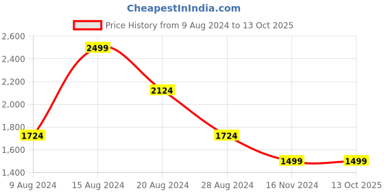 tatacliq.com Van Heusen Brown Self Pattern Top van heusen Price History Graph from 9 Aug 2024 to 13 Oct 2025