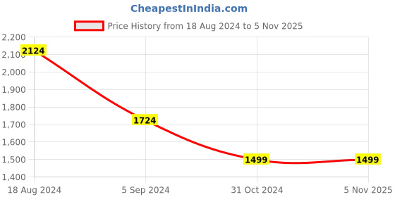 tatacliq.com Van Heusen Brown Self Pattern Top van heusen Price History Graph from 18 Aug 2024 to 5 Nov 2025