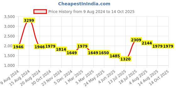 tatacliq.com Van Heusen Brown Self Pattern Trousers van heusen Price History Graph from 9 Aug 2024 to 14 Oct 2025