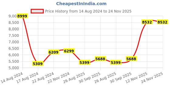 tatacliq.com Van Heusen Brown Skinny Fit Self Pattern Blazer van heusen Price History Graph from 14 Aug 2024 to 23 Nov 2025