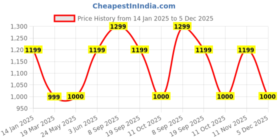 tatacliq.com Van Heusen Brown Skinny Fit Trousers van heusen Price History Graph from 14 Jan 2025 to 5 Dec 2025
