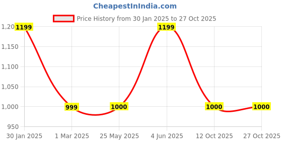tatacliq.com Van Heusen Brown Skinny Fit Trousers van heusen Price History Graph from 30 Jan 2025 to 26 Oct 2025