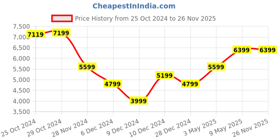 tatacliq.com Van Heusen Brown Slim Fit Blazer van heusen Price History Graph from 25 Oct 2024 to 25 Nov 2025