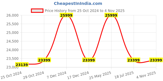 tatacliq.com Van Heusen Brown Slim Fit Checks Four Piece Suit van heusen Price History Graph from 25 Oct 2024 to 3 Nov 2025