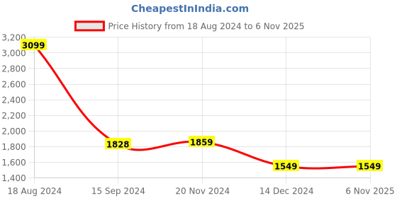 tatacliq.com Van Heusen Brown Slim Fit Checks Shirt van heusen Price History Graph from 18 Aug 2024 to 5 Nov 2025