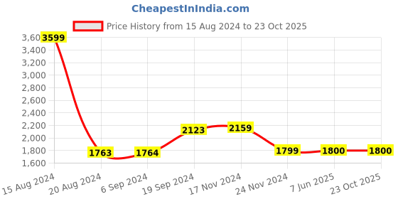 tatacliq.com Van Heusen Brown Slim Fit Checks Shirt van heusen Price History Graph from 15 Aug 2024 to 23 Oct 2025