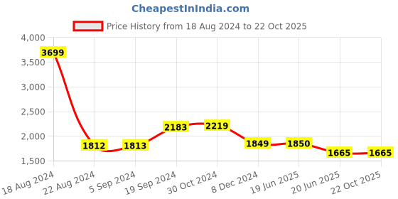 tatacliq.com Van Heusen Brown Slim Fit Checks Shirt van heusen Price History Graph from 18 Aug 2024 to 22 Oct 2025