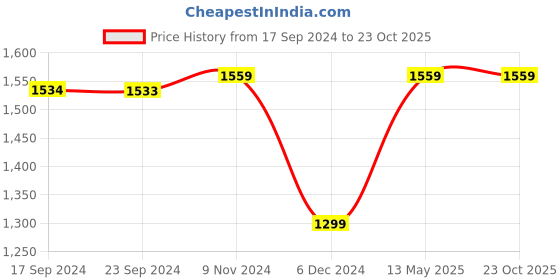 tatacliq.com Van Heusen Brown Slim Fit Checks Shirt van heusen Price History Graph from 17 Sep 2024 to 22 Oct 2025