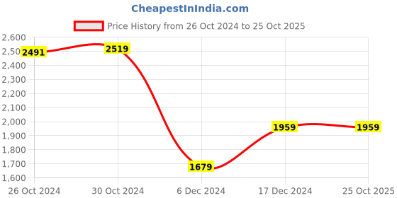 tatacliq.com Van Heusen Brown Slim Fit Checks Shirt van heusen Price History Graph from 26 Oct 2024 to 25 Oct 2025