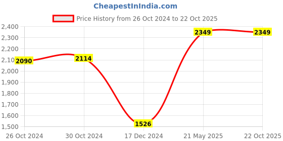 tatacliq.com Van Heusen Brown Slim Fit Checks Shirt van heusen Price History Graph from 26 Oct 2024 to 21 Oct 2025