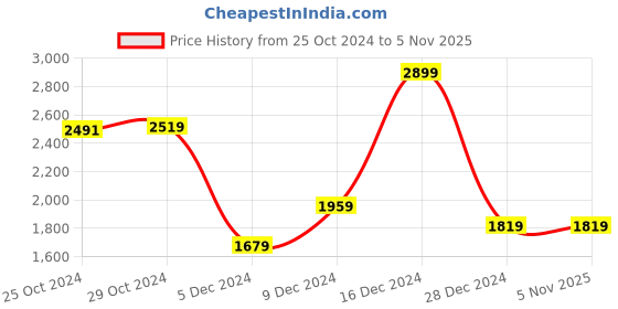 tatacliq.com Van Heusen Brown Slim Fit Checks Shirt van heusen Price History Graph from 25 Oct 2024 to 3 Nov 2025
