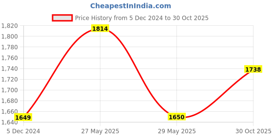 tatacliq.com Van Heusen Brown Slim Fit Checks Shirt van heusen Price History Graph from 5 Dec 2024 to 30 Oct 2025