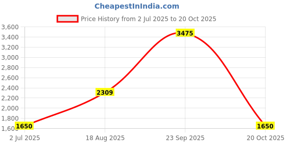 tatacliq.com Van Heusen Brown Slim Fit Checks Shirt van heusen Price History Graph from 2 Jul 2025 to 20 Oct 2025