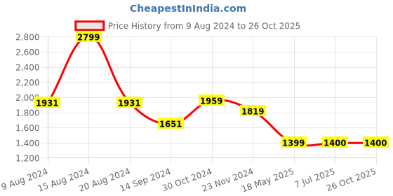 tatacliq.com Van Heusen Brown Slim Fit Checks Trousers van heusen Price History Graph from 9 Aug 2024 to 26 Oct 2025