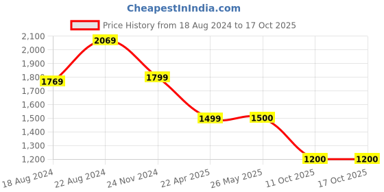 tatacliq.com Van Heusen Brown Slim Fit Checks Trousers van heusen Price History Graph from 18 Aug 2024 to 16 Oct 2025