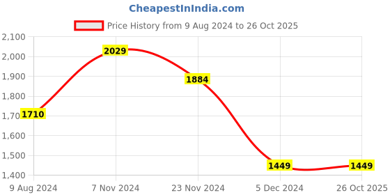 tatacliq.com Van Heusen Brown Slim Fit Checks Trousers van heusen Price History Graph from 9 Aug 2024 to 26 Oct 2025