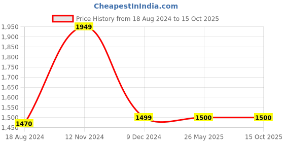 tatacliq.com Van Heusen Brown Slim Fit Checks Trousers van heusen Price History Graph from 18 Aug 2024 to 15 Oct 2025