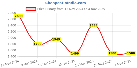 tatacliq.com Van Heusen Brown Slim Fit Checks Trousers van heusen Price History Graph from 12 Nov 2024 to 4 Nov 2025