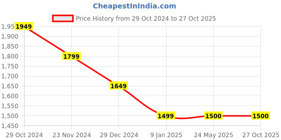 tatacliq.com Van Heusen Brown Slim Fit Checks Trousers van heusen Price History Graph from 29 Oct 2024 to 26 Oct 2025