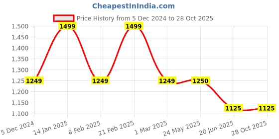 tatacliq.com Van Heusen Brown Slim Fit Checks Trousers van heusen Price History Graph from 5 Dec 2024 to 28 Oct 2025