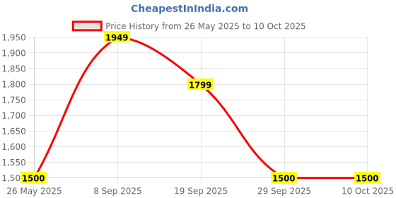 tatacliq.com Van Heusen Brown Slim Fit Checks Trousers van heusen Price History Graph from 26 May 2025 to 10 Oct 2025
