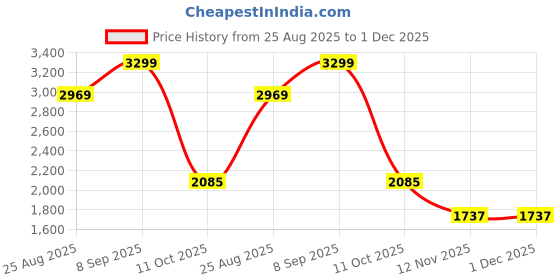 tatacliq.com Van Heusen Brown Slim Fit Checks Trousers van heusen Price History Graph from 25 Aug 2025 to 30 Nov 2025
