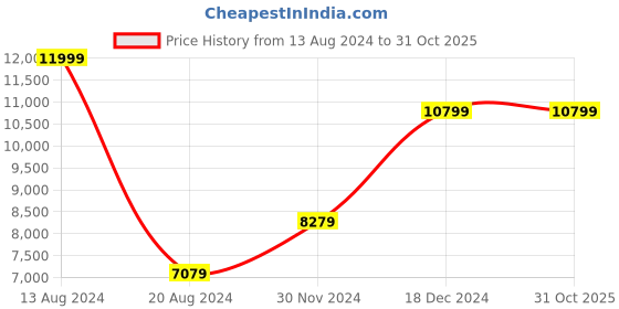tatacliq.com Van Heusen Brown Slim Fit Checks Two Piece Suits van heusen Price History Graph from 13 Aug 2024 to 30 Oct 2025
