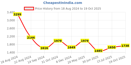 tatacliq.com Van Heusen Brown Slim Fit Flat Front Trousers van heusen Price History Graph from 18 Aug 2024 to 19 Oct 2025