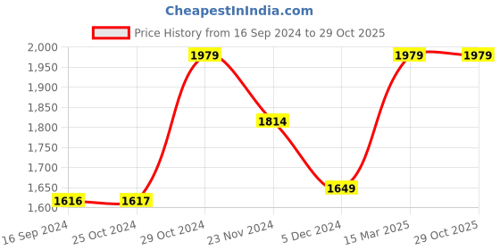 tatacliq.com Van Heusen Brown Slim Fit Flat Front Trousers van heusen Price History Graph from 16 Sep 2024 to 29 Oct 2025