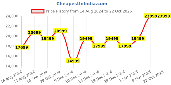 tatacliq.com Van Heusen Brown Slim Fit Four Piece Suit van heusen Price History Graph from 14 Aug 2024 to 22 Oct 2025