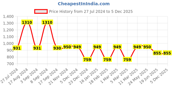 tatacliq.com Van Heusen Brown Slim Fit Hooded SweatShirt van heusen Price History Graph from 27 Jul 2024 to 5 Dec 2025