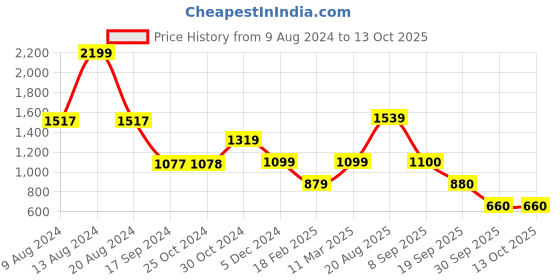 tatacliq.com Van Heusen Brown Slim Fit Hooded SweatShirt van heusen Price History Graph from 9 Aug 2024 to 4 Oct 2025