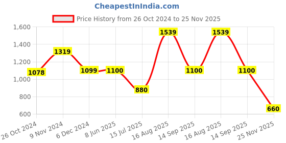 tatacliq.com Van Heusen Brown Slim Fit Hooded SweatShirt van heusen Price History Graph from 26 Oct 2024 to 25 Nov 2025