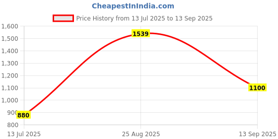 tatacliq.com Van Heusen Brown Slim Fit Hooded SweatShirt van heusen Price History Graph from 13 Jul 2025 to 13 Sep 2025
