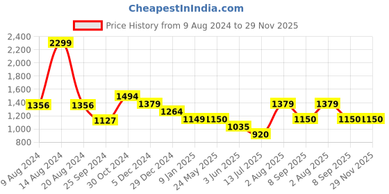 tatacliq.com Van Heusen Brown Slim Fit Joggers van heusen Price History Graph from 9 Aug 2024 to 28 Nov 2025