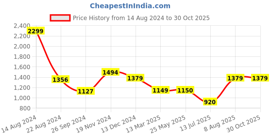 tatacliq.com Van Heusen Brown Slim Fit Joggers van heusen Price History Graph from 14 Aug 2024 to 30 Oct 2025
