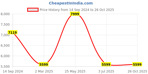 tatacliq.com Van Heusen Brown Slim Fit Printed Blazer van heusen Price History Graph from 14 Sep 2024 to 26 Oct 2025
