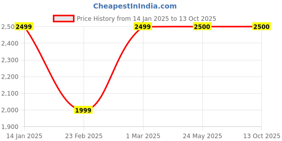 tatacliq.com Van Heusen Brown Slim Fit Printed Reversible Nehru Jackets van heusen Price History Graph from 14 Jan 2025 to 13 Oct 2025